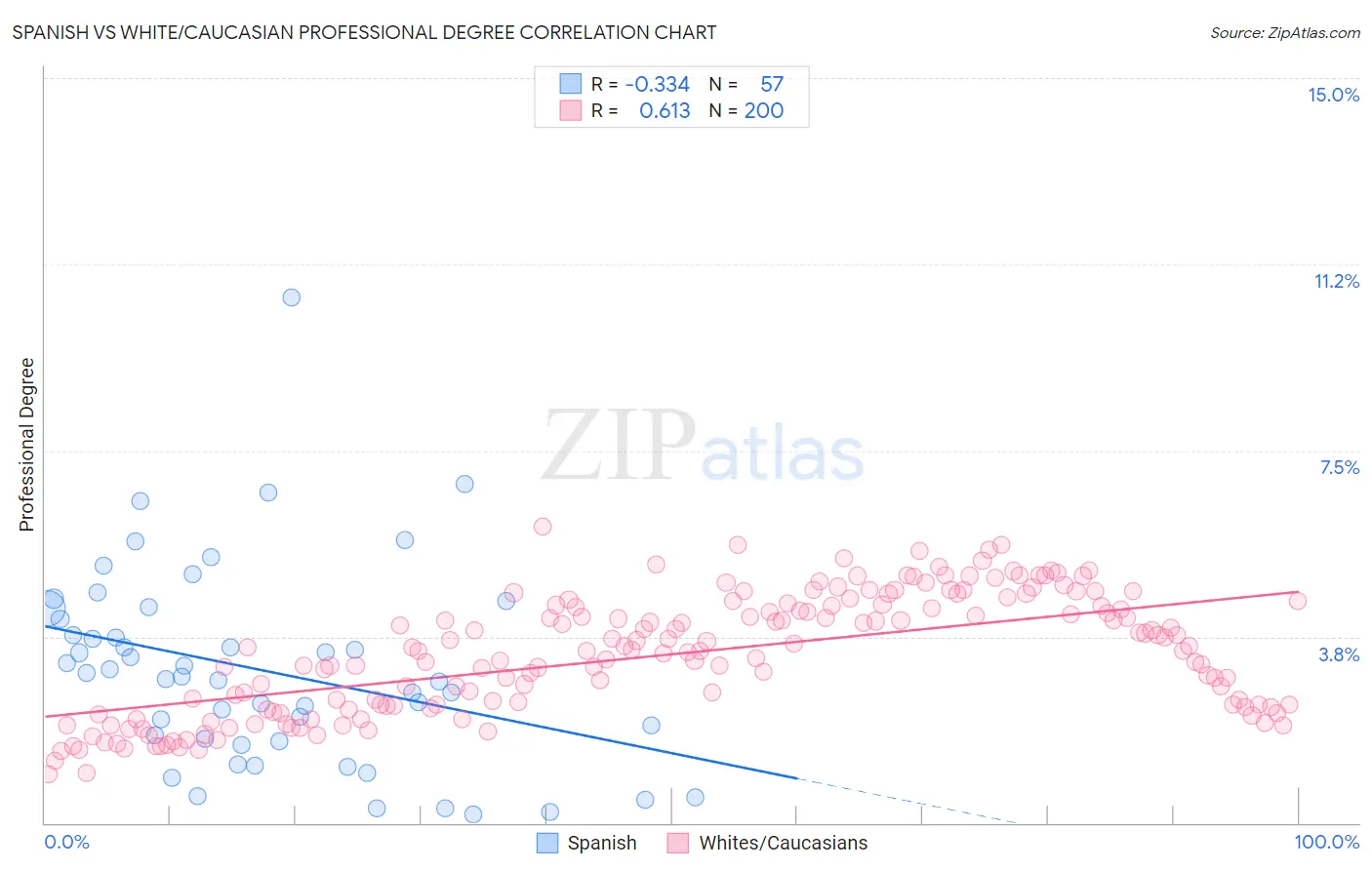 Spanish vs White/Caucasian Professional Degree