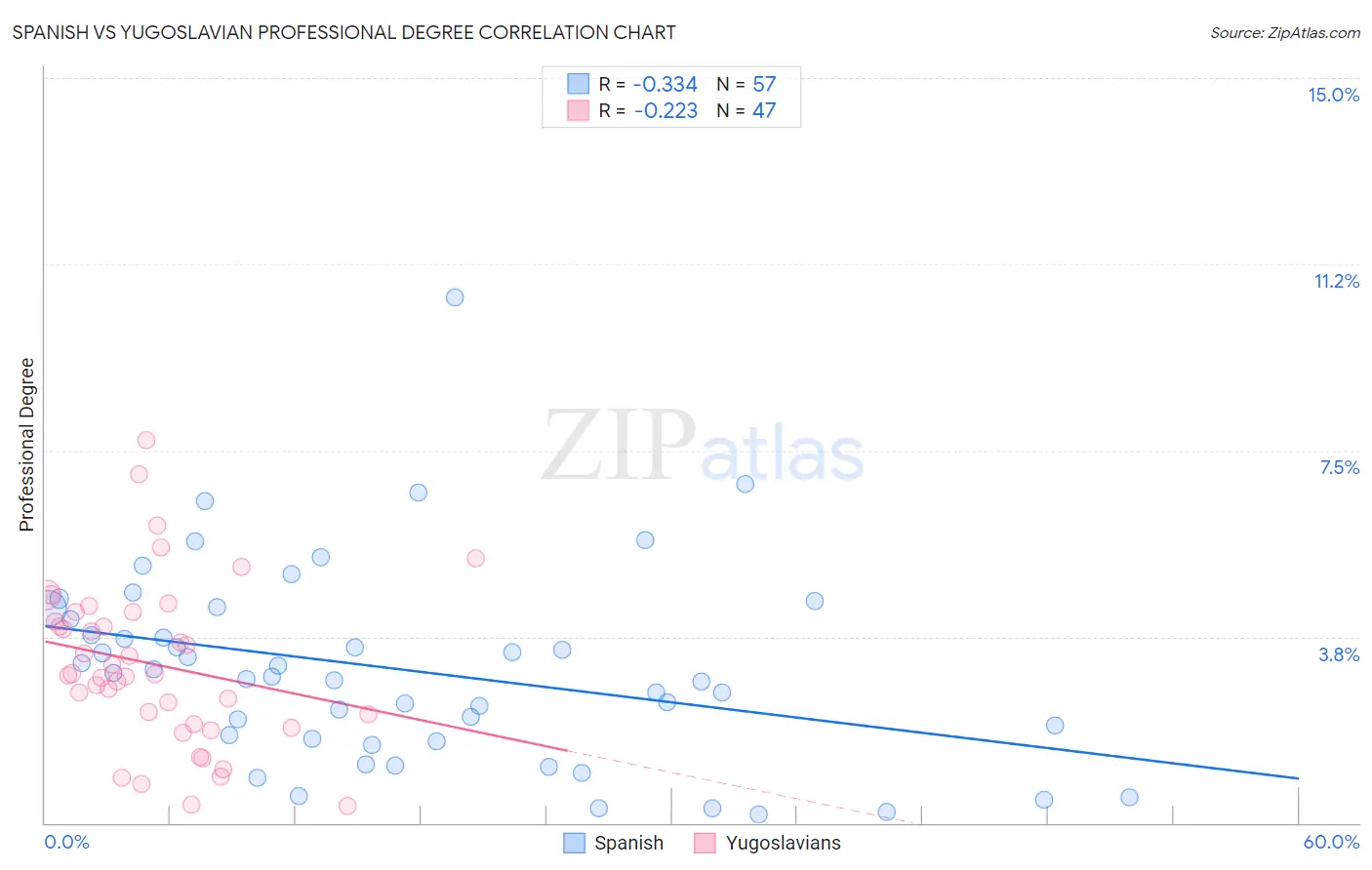 Spanish vs Yugoslavian Professional Degree