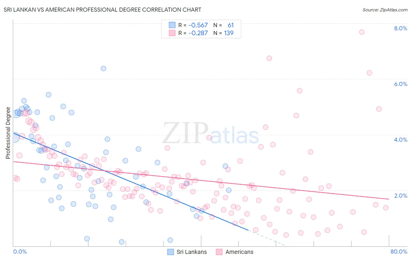 Sri Lankan vs American Professional Degree