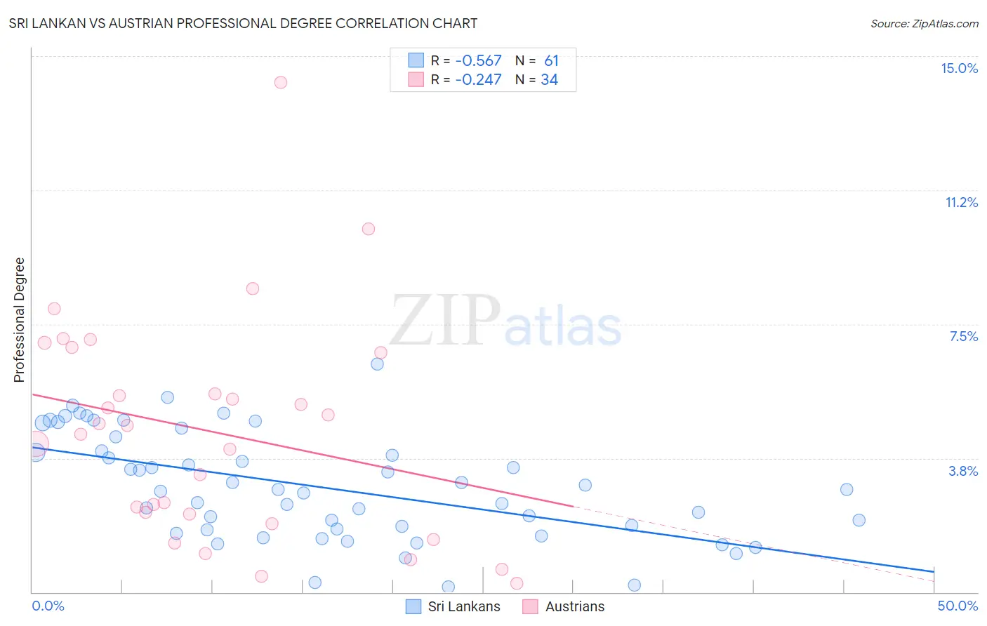 Sri Lankan vs Austrian Professional Degree