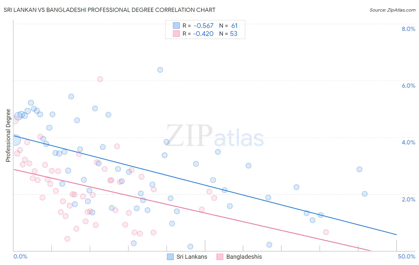 Sri Lankan vs Bangladeshi Professional Degree
