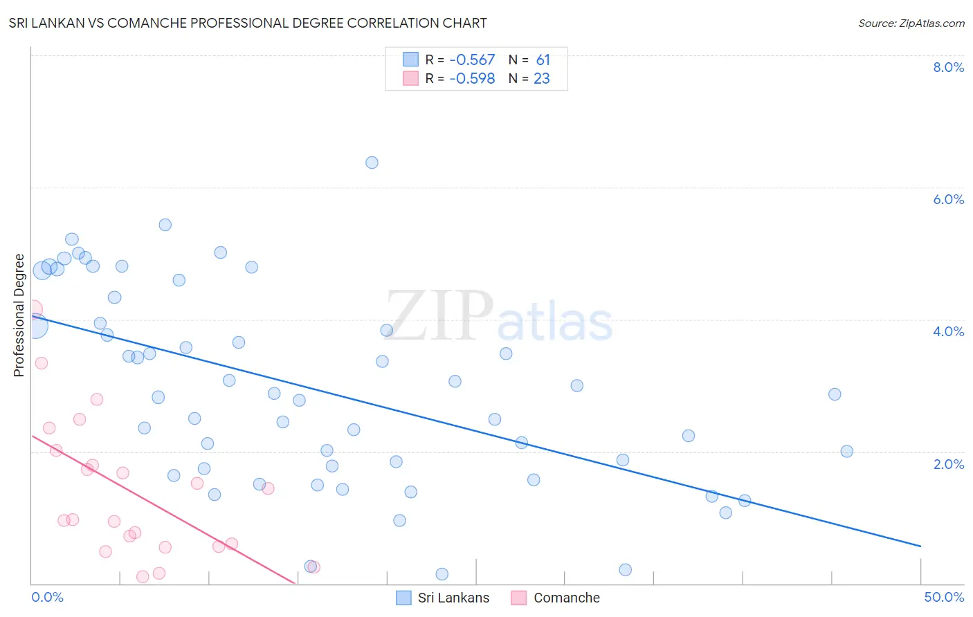 Sri Lankan vs Comanche Professional Degree