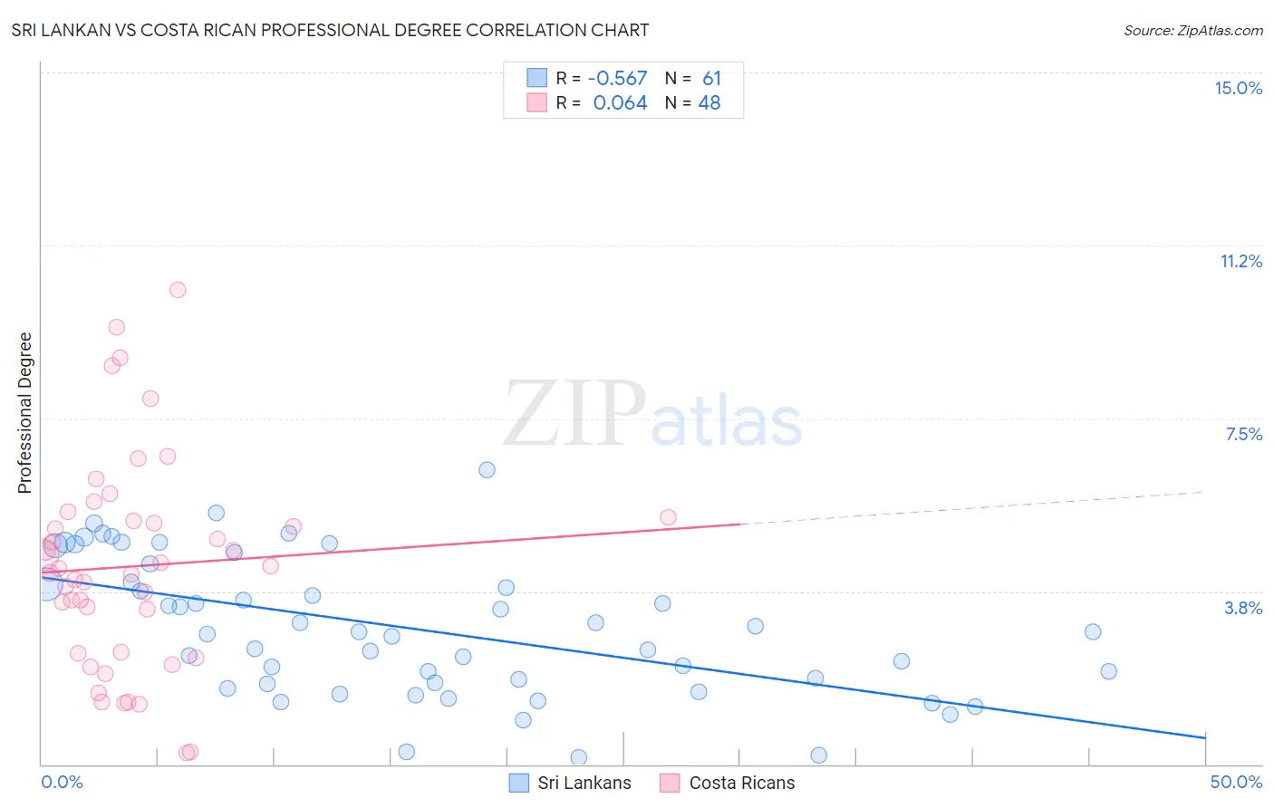 Sri Lankan vs Costa Rican Professional Degree