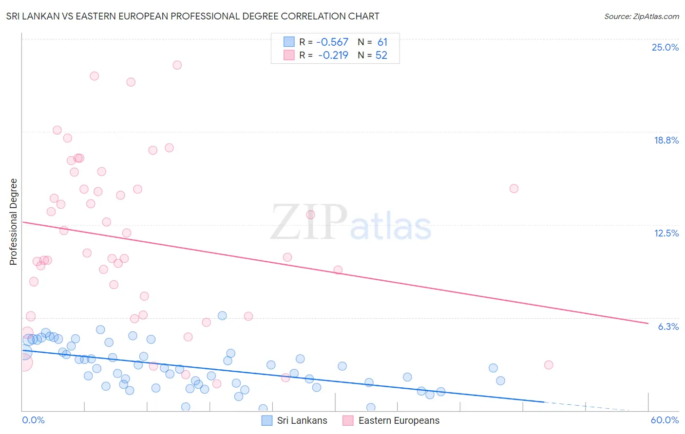 Sri Lankan vs Eastern European Professional Degree