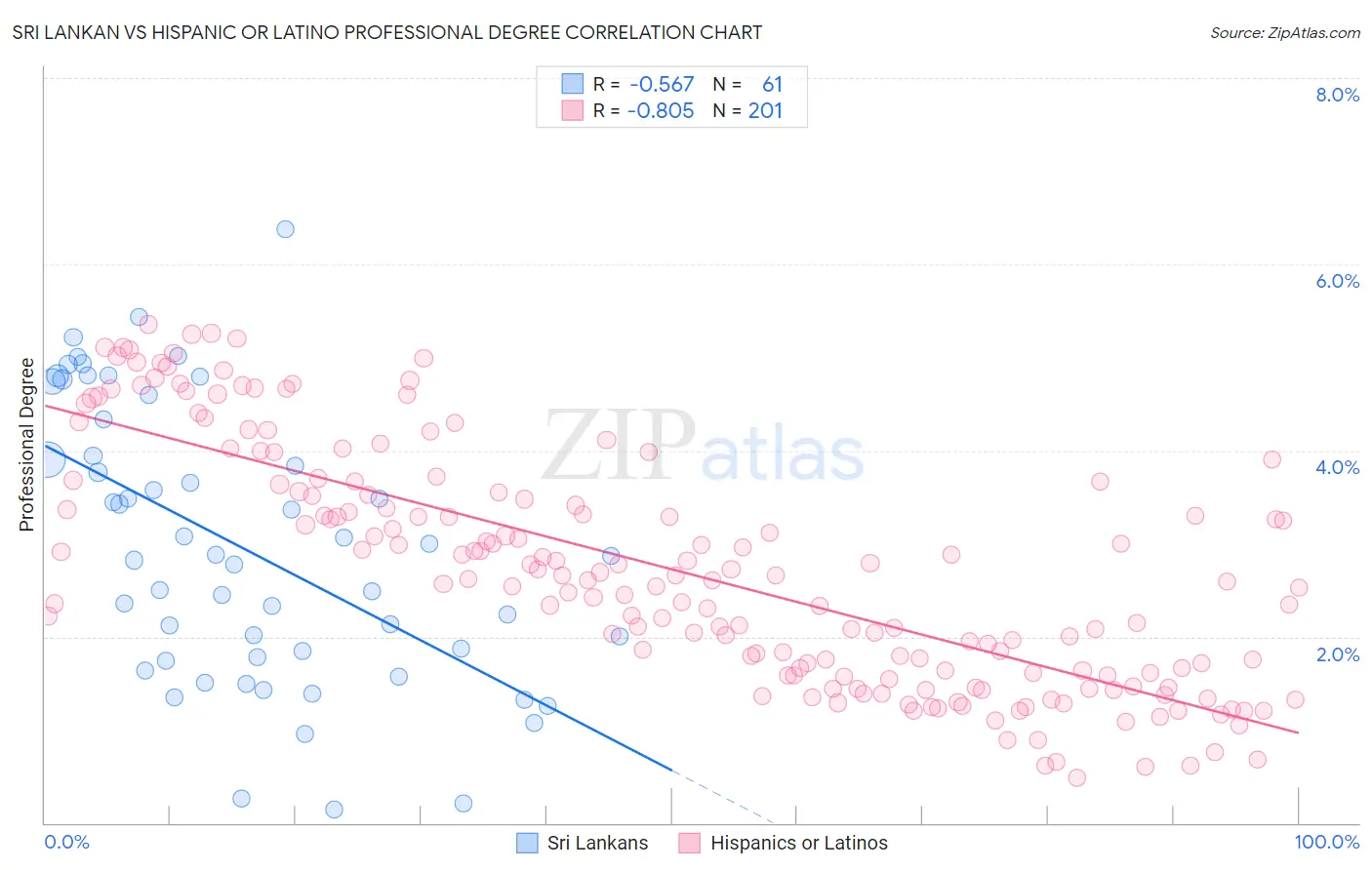 Sri Lankan vs Hispanic or Latino Professional Degree