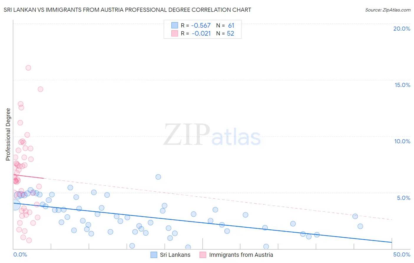 Sri Lankan vs Immigrants from Austria Professional Degree