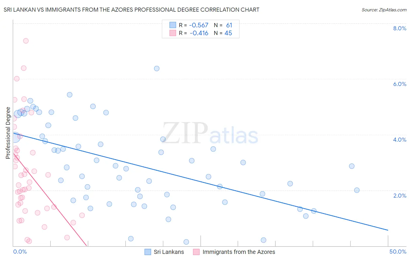 Sri Lankan vs Immigrants from the Azores Professional Degree