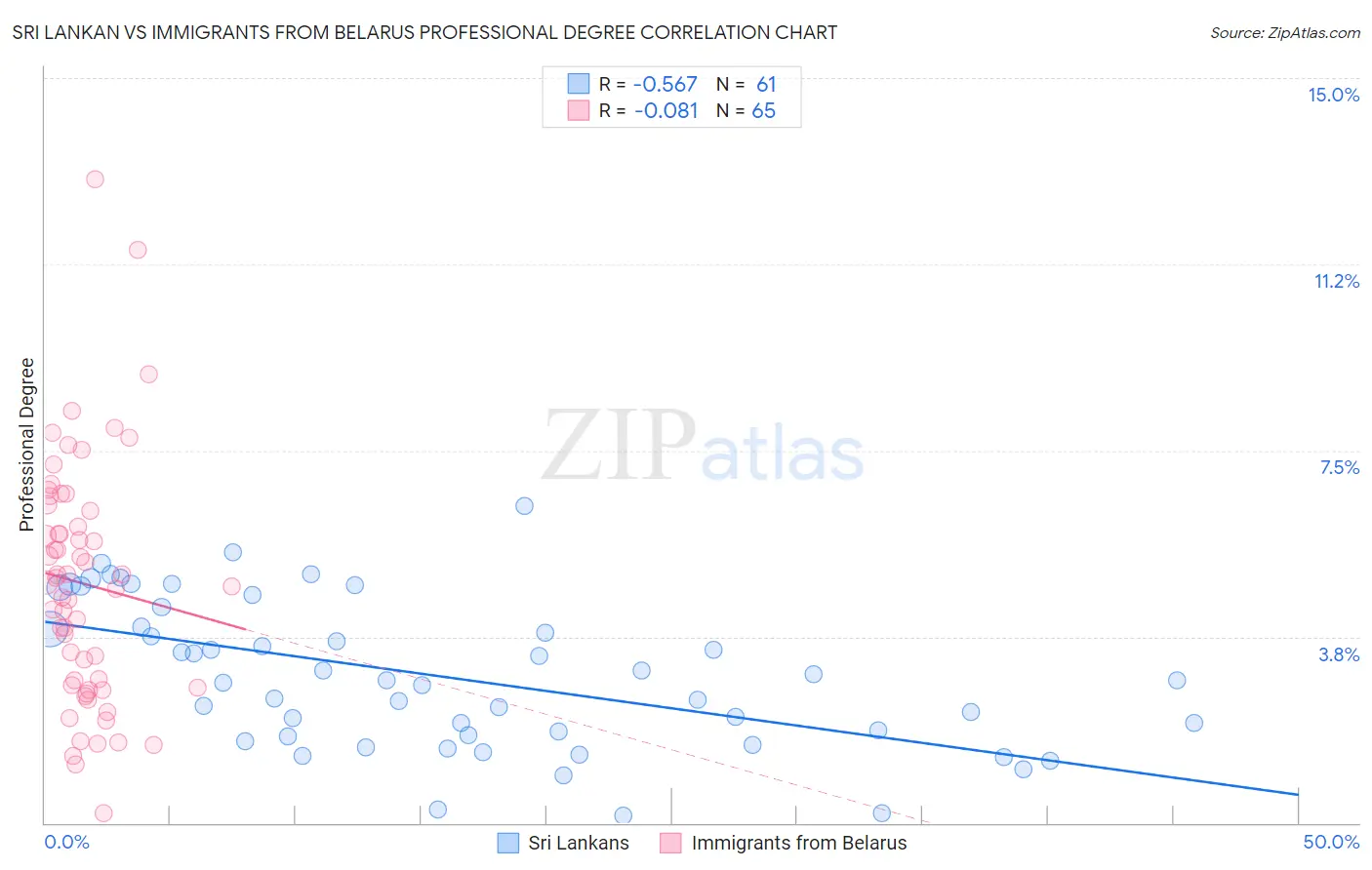 Sri Lankan vs Immigrants from Belarus Professional Degree