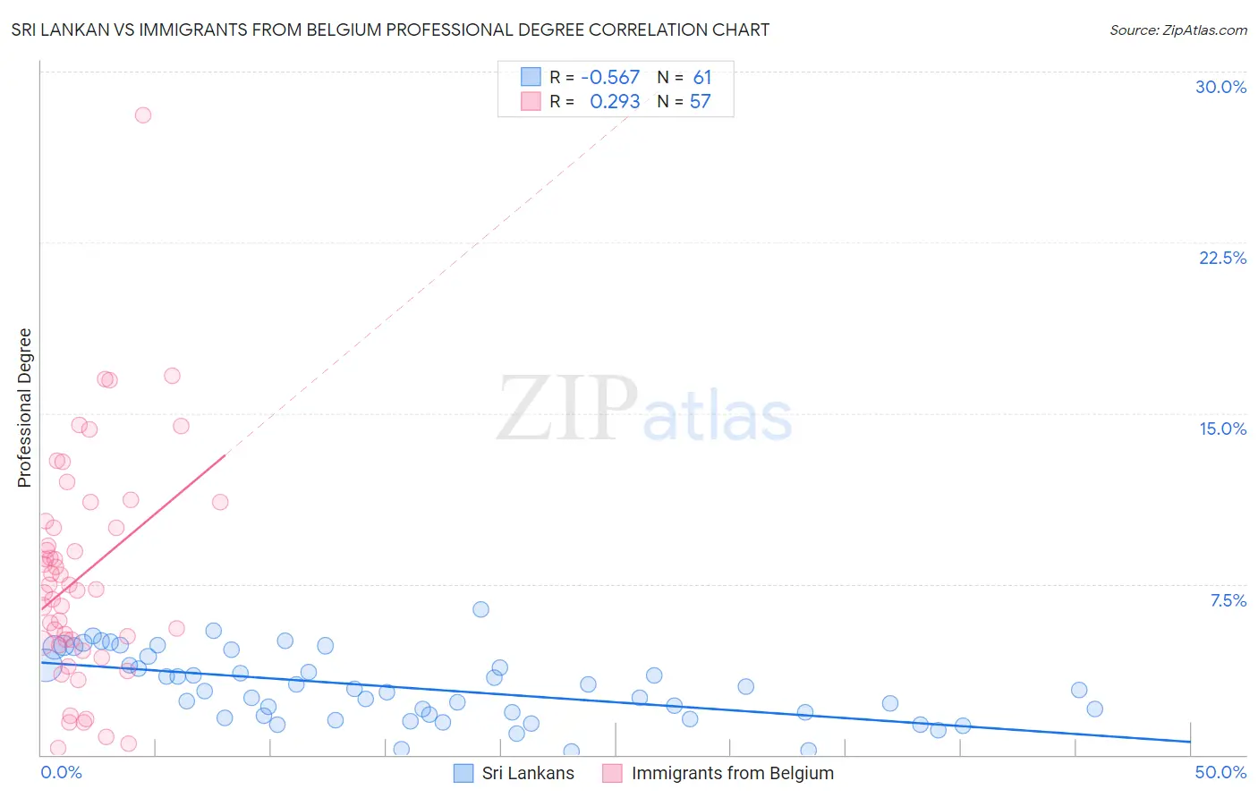 Sri Lankan vs Immigrants from Belgium Professional Degree