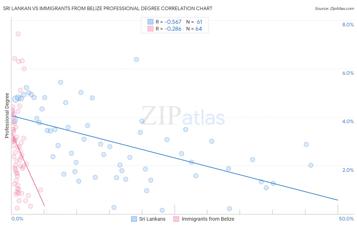 Sri Lankan vs Immigrants from Belize Professional Degree