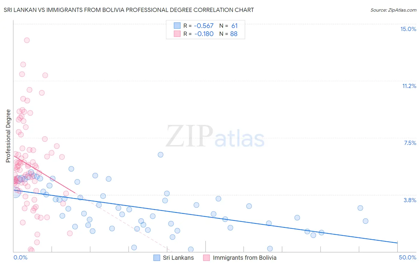 Sri Lankan vs Immigrants from Bolivia Professional Degree