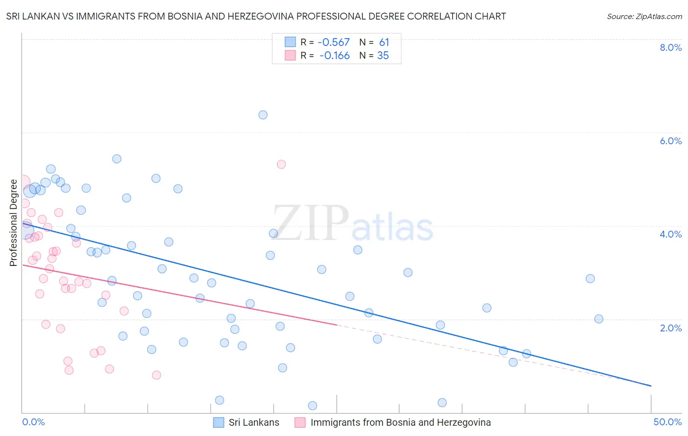 Sri Lankan vs Immigrants from Bosnia and Herzegovina Professional Degree