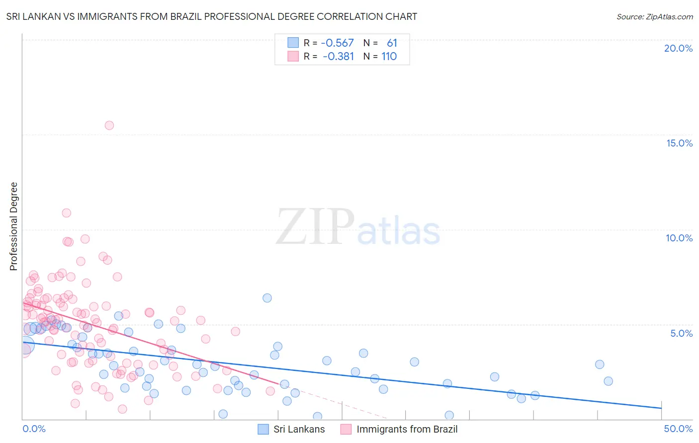 Sri Lankan vs Immigrants from Brazil Professional Degree