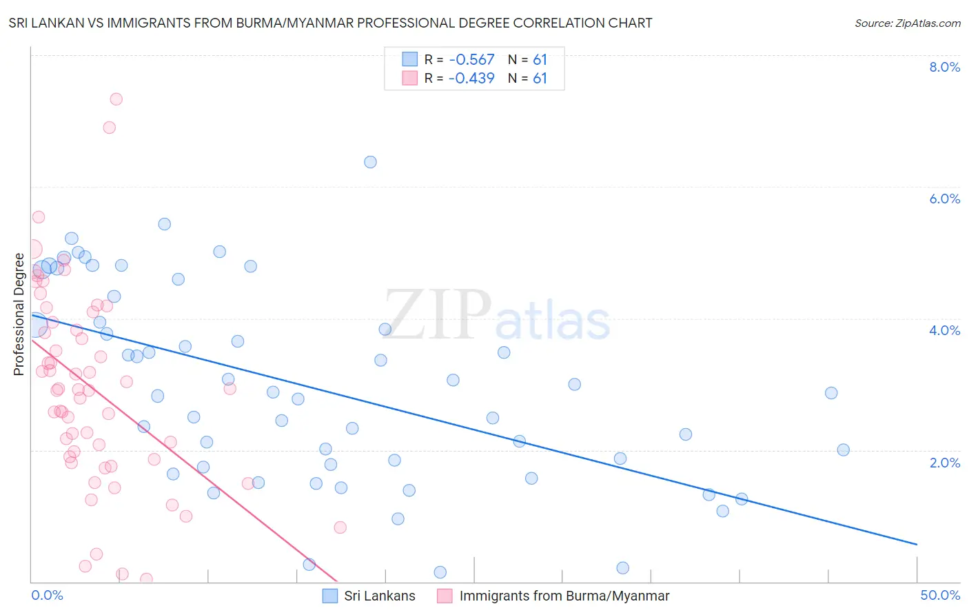 Sri Lankan vs Immigrants from Burma/Myanmar Professional Degree