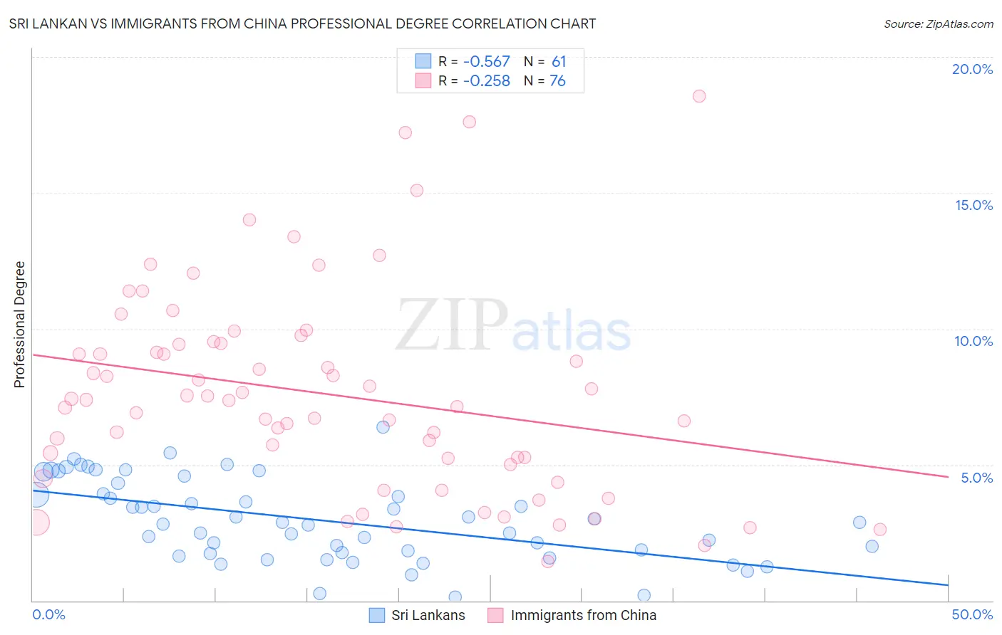 Sri Lankan vs Immigrants from China Professional Degree