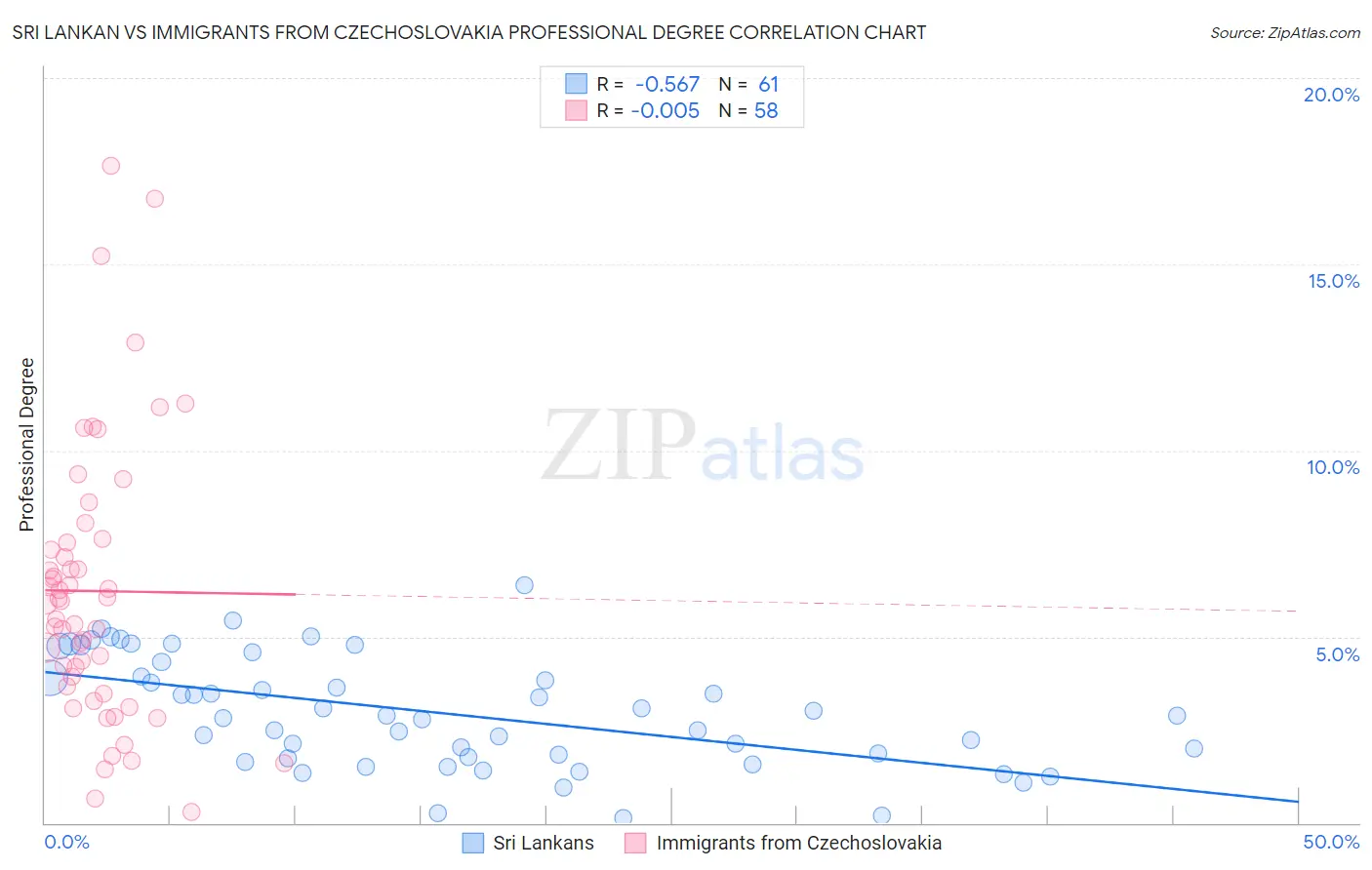 Sri Lankan vs Immigrants from Czechoslovakia Professional Degree