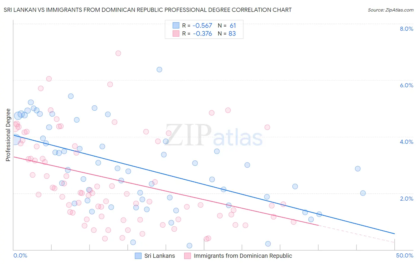 Sri Lankan vs Immigrants from Dominican Republic Professional Degree