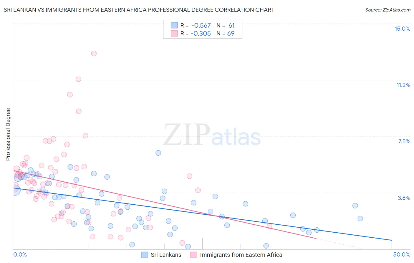 Sri Lankan vs Immigrants from Eastern Africa Professional Degree