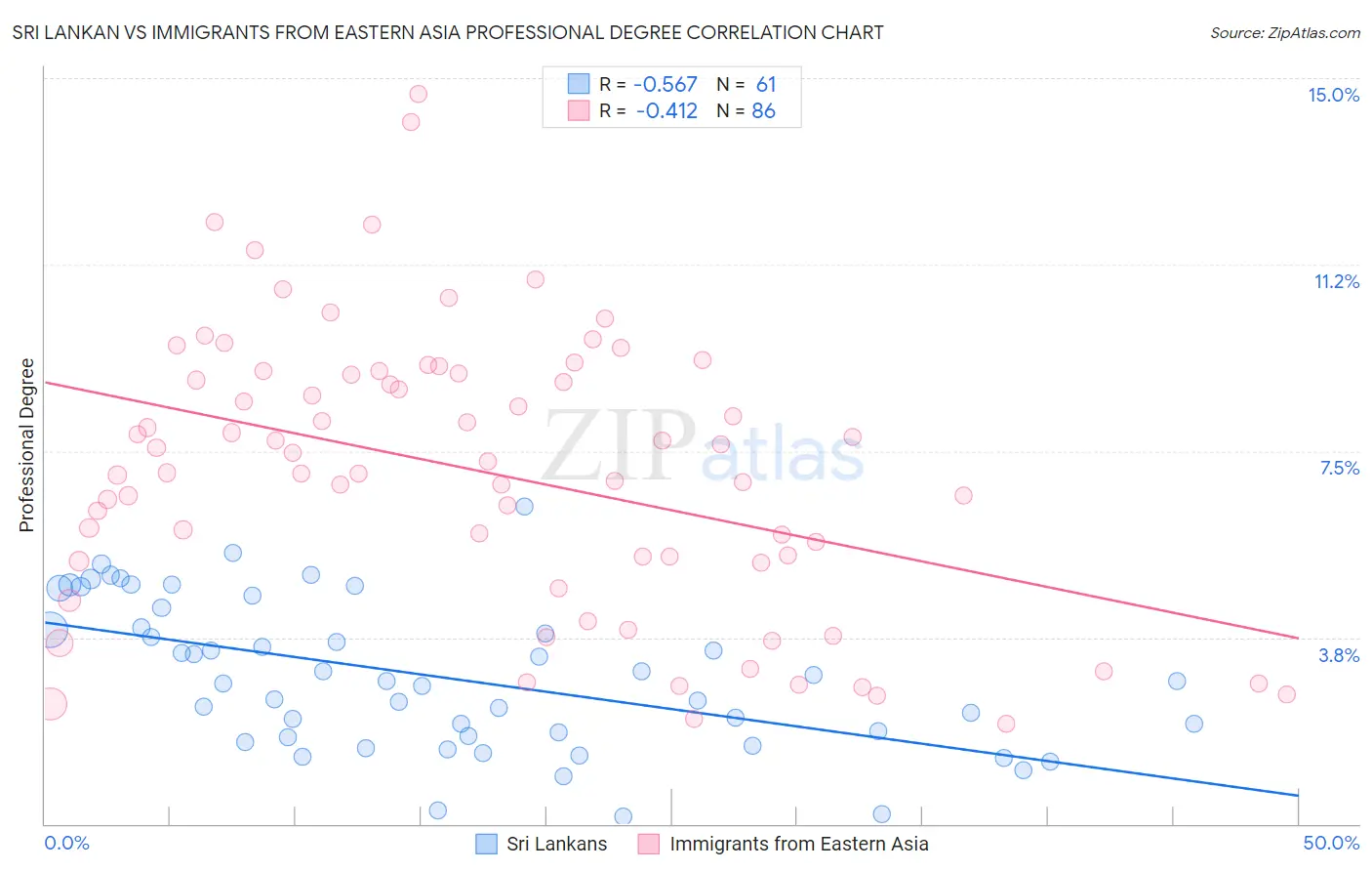 Sri Lankan vs Immigrants from Eastern Asia Professional Degree