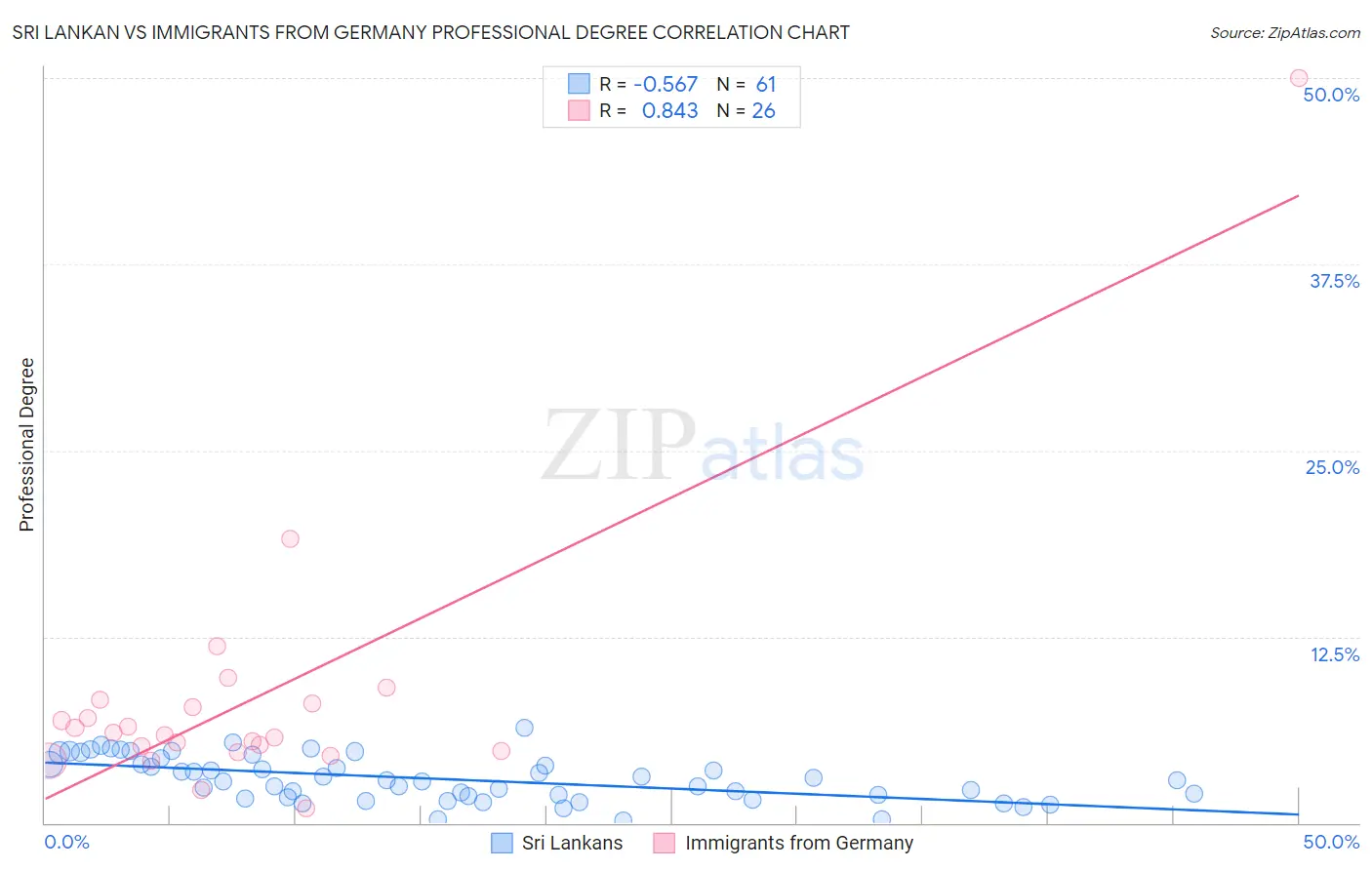 Sri Lankan vs Immigrants from Germany Professional Degree
