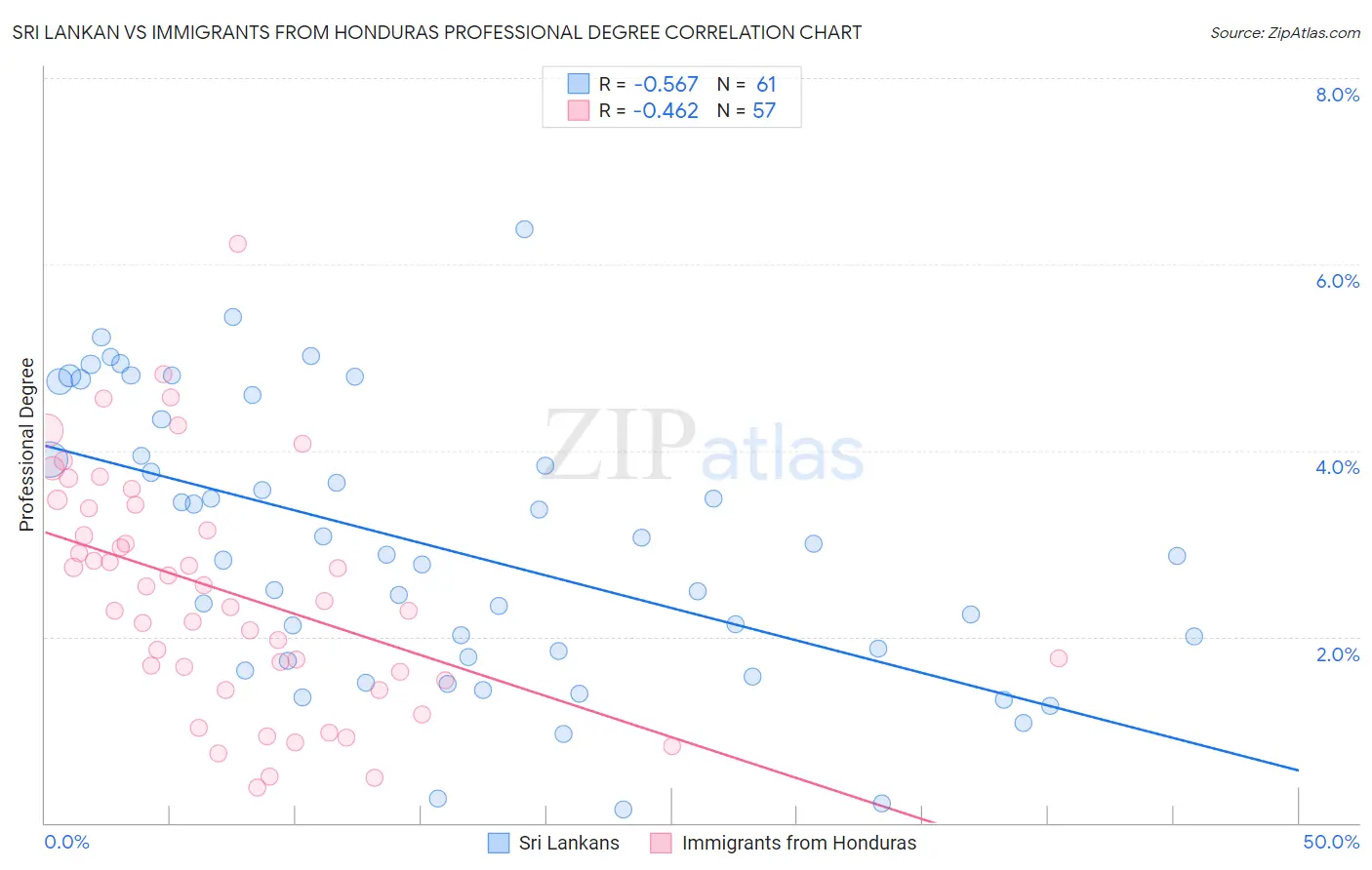 Sri Lankan vs Immigrants from Honduras Professional Degree