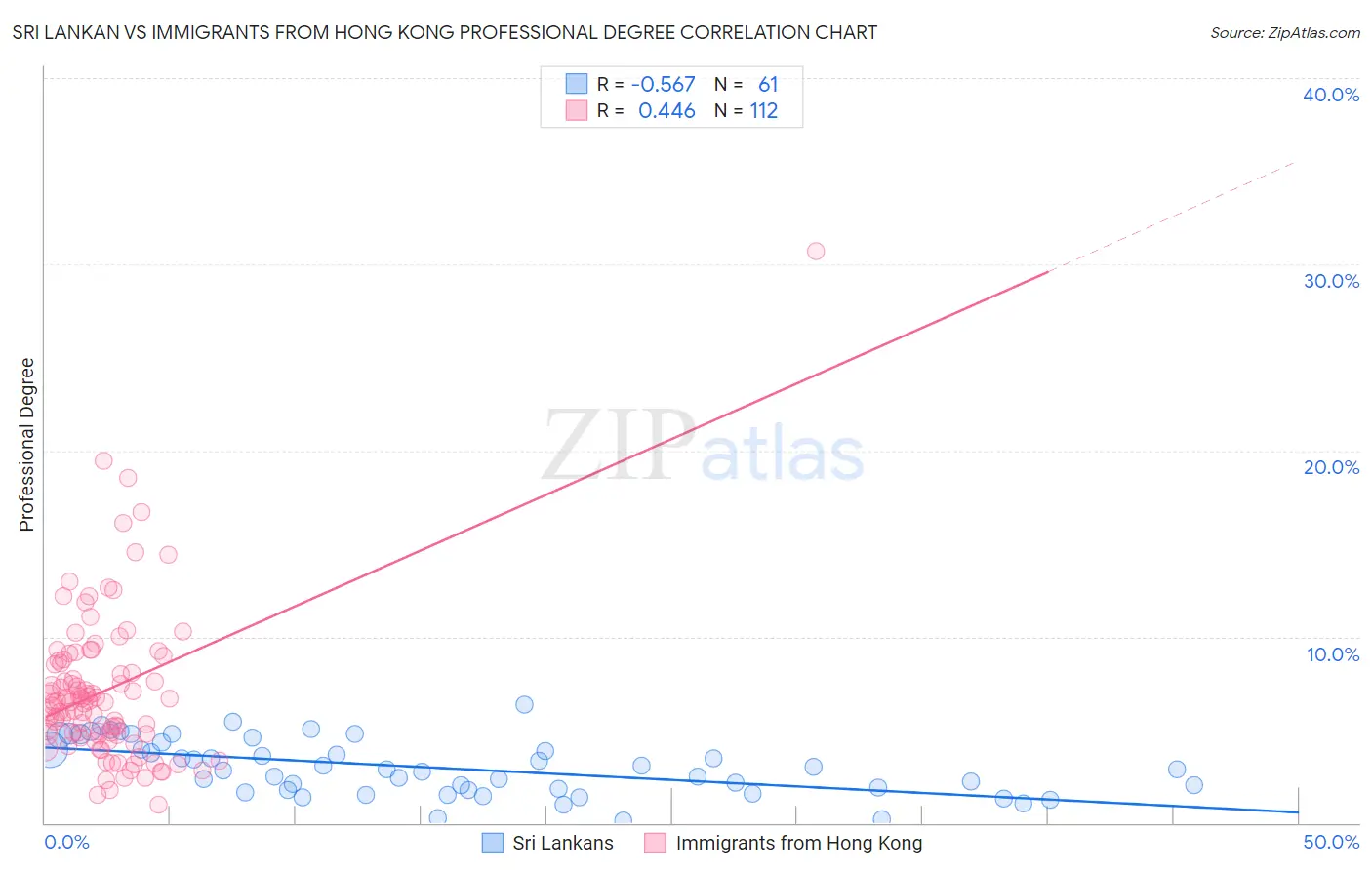 Sri Lankan vs Immigrants from Hong Kong Professional Degree