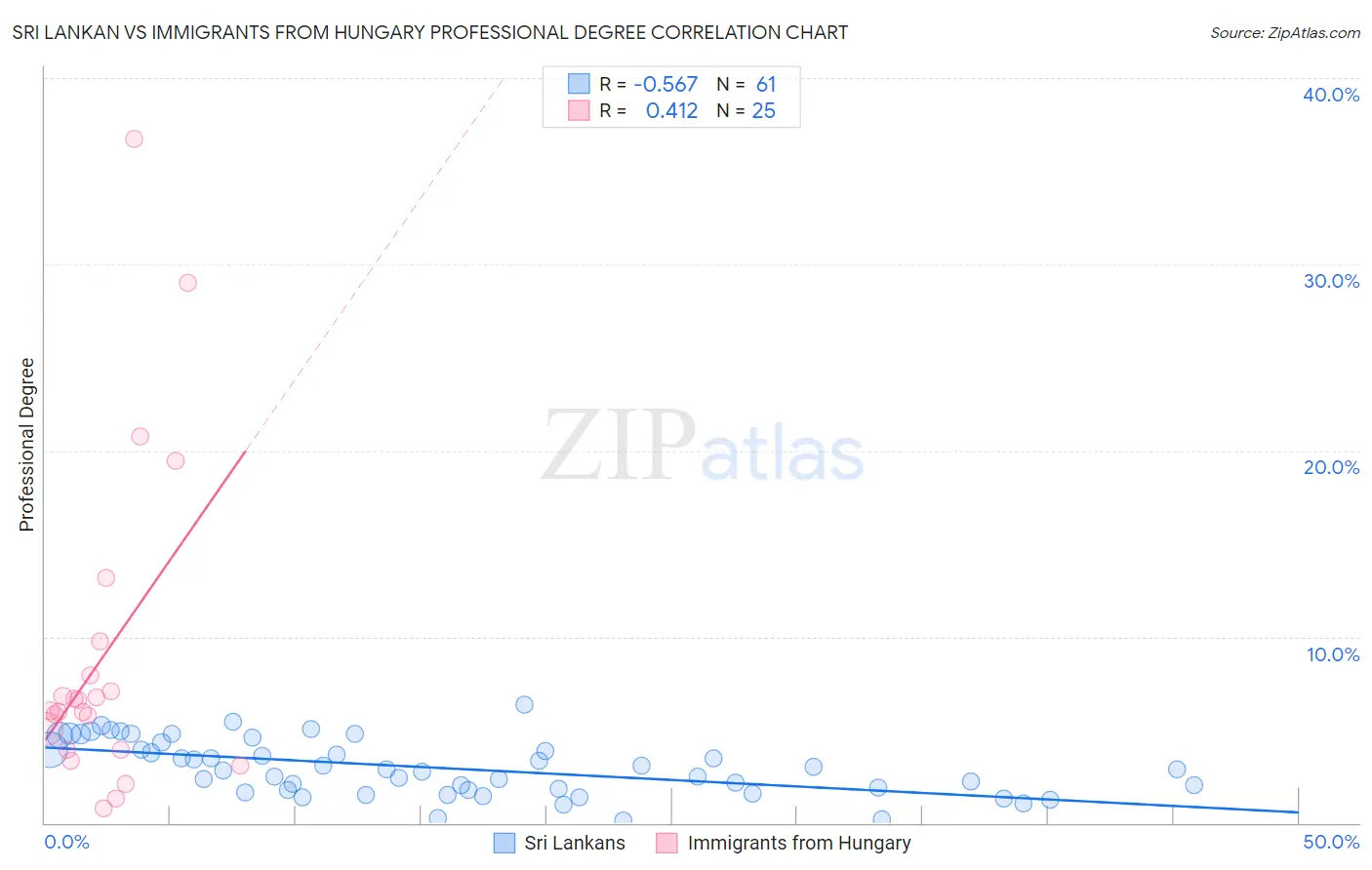 Sri Lankan vs Immigrants from Hungary Professional Degree