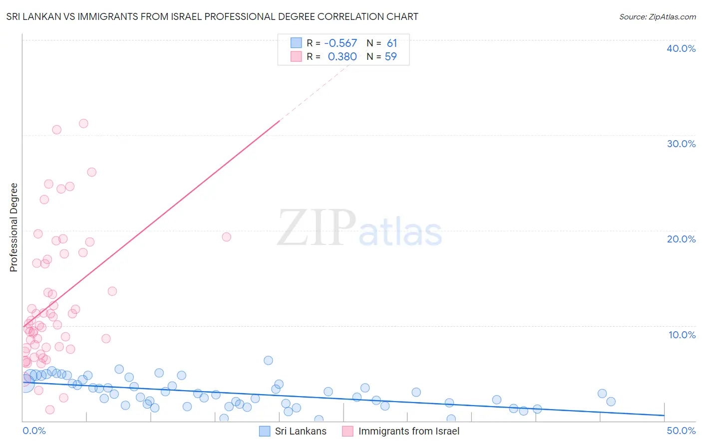 Sri Lankan vs Immigrants from Israel Professional Degree