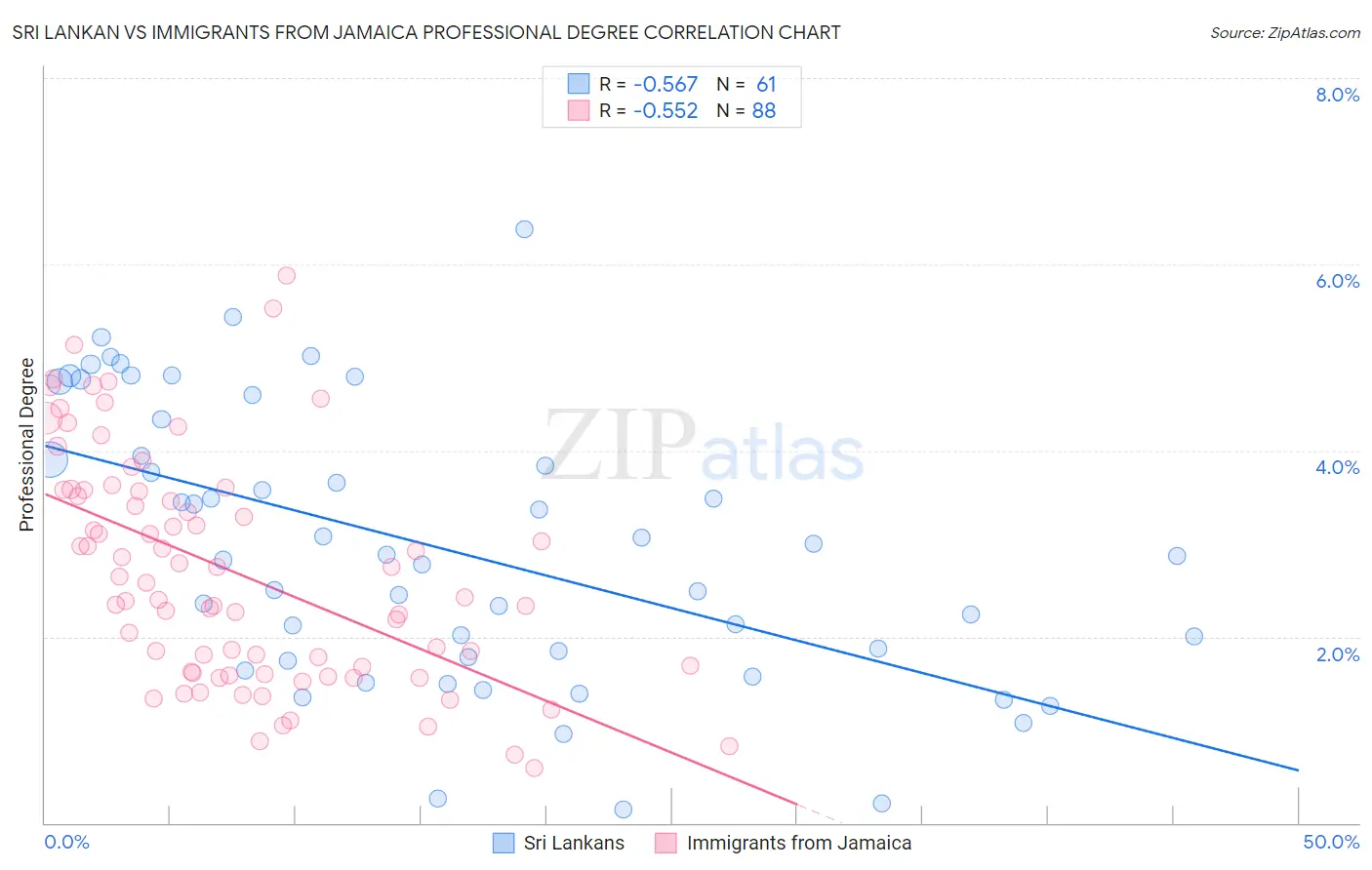 Sri Lankan vs Immigrants from Jamaica Professional Degree