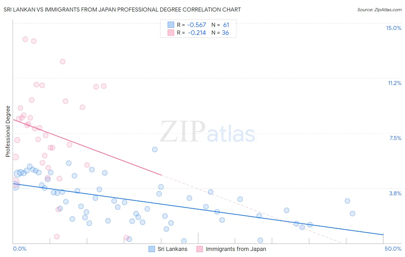 Sri Lankan vs Immigrants from Japan Professional Degree