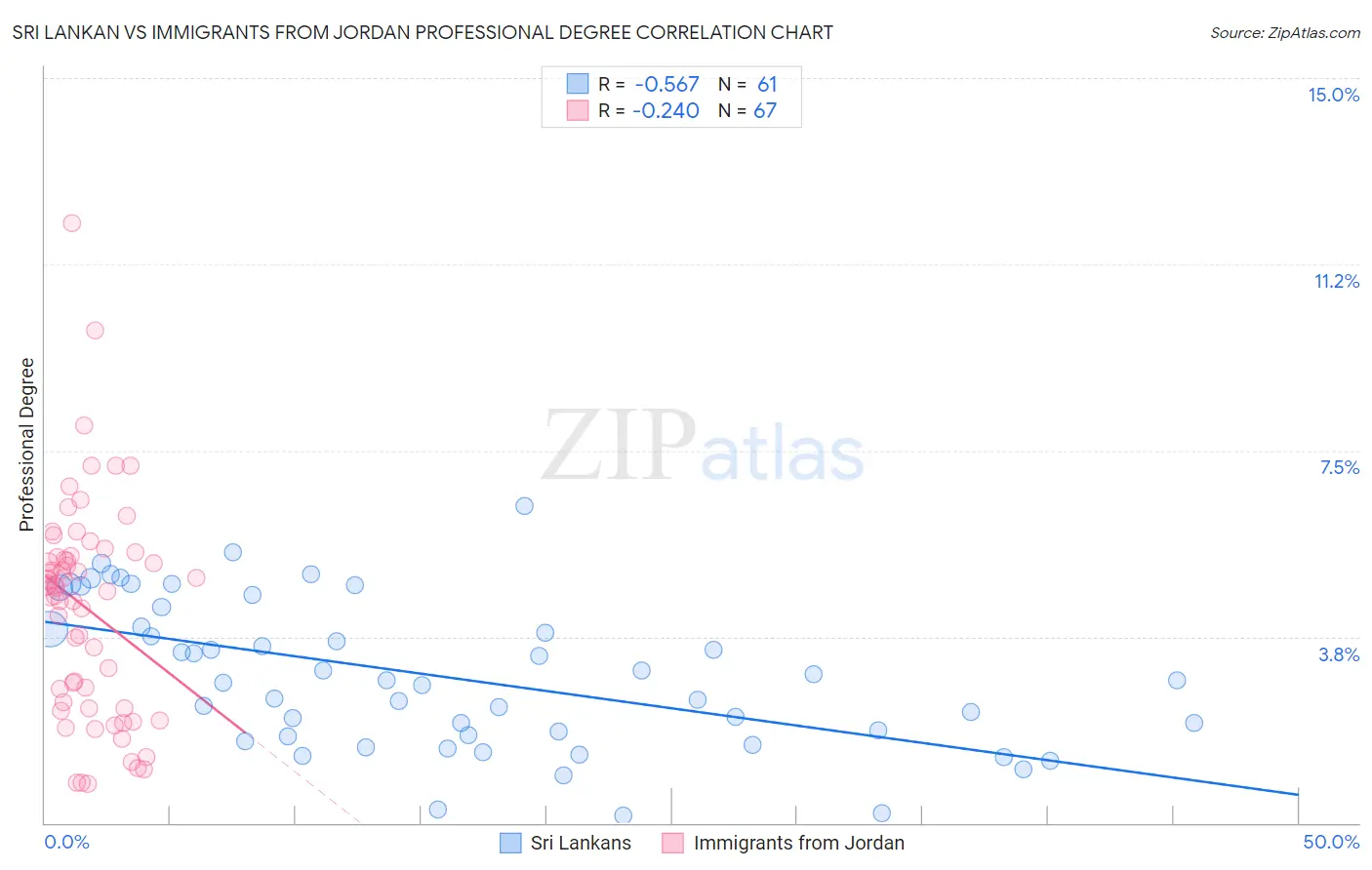 Sri Lankan vs Immigrants from Jordan Professional Degree