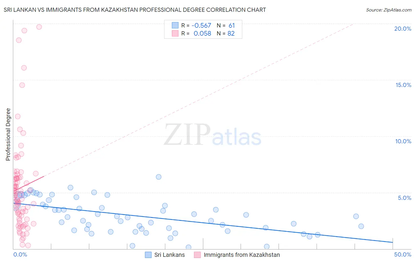 Sri Lankan vs Immigrants from Kazakhstan Professional Degree