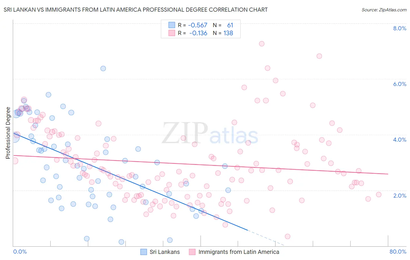 Sri Lankan vs Immigrants from Latin America Professional Degree