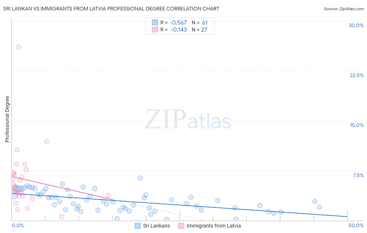 Sri Lankan vs Immigrants from Latvia Professional Degree