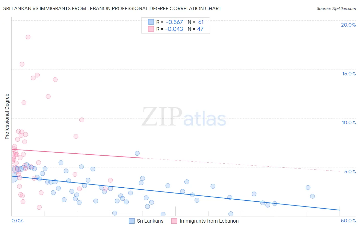Sri Lankan vs Immigrants from Lebanon Professional Degree