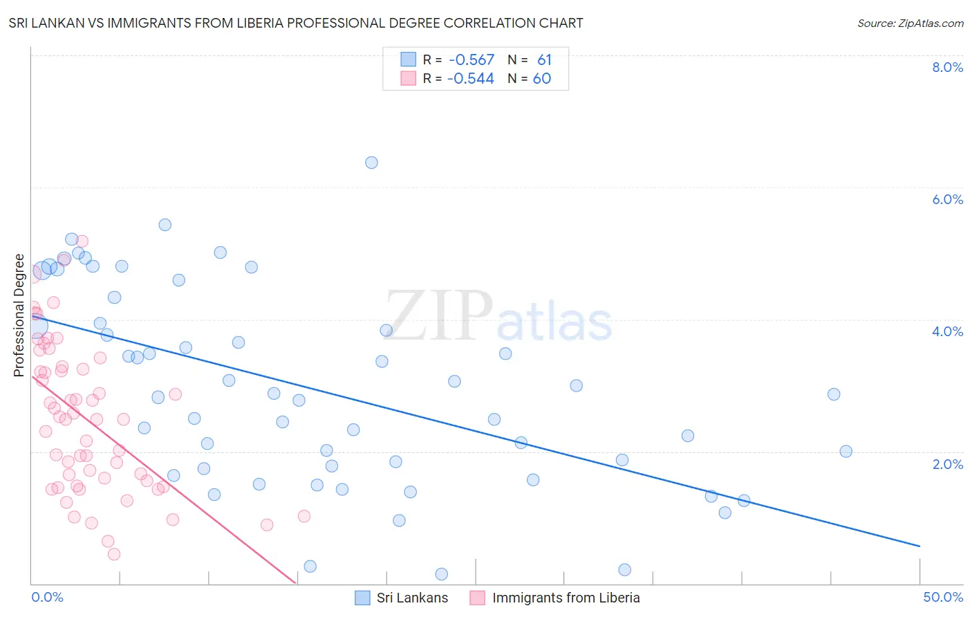 Sri Lankan vs Immigrants from Liberia Professional Degree
