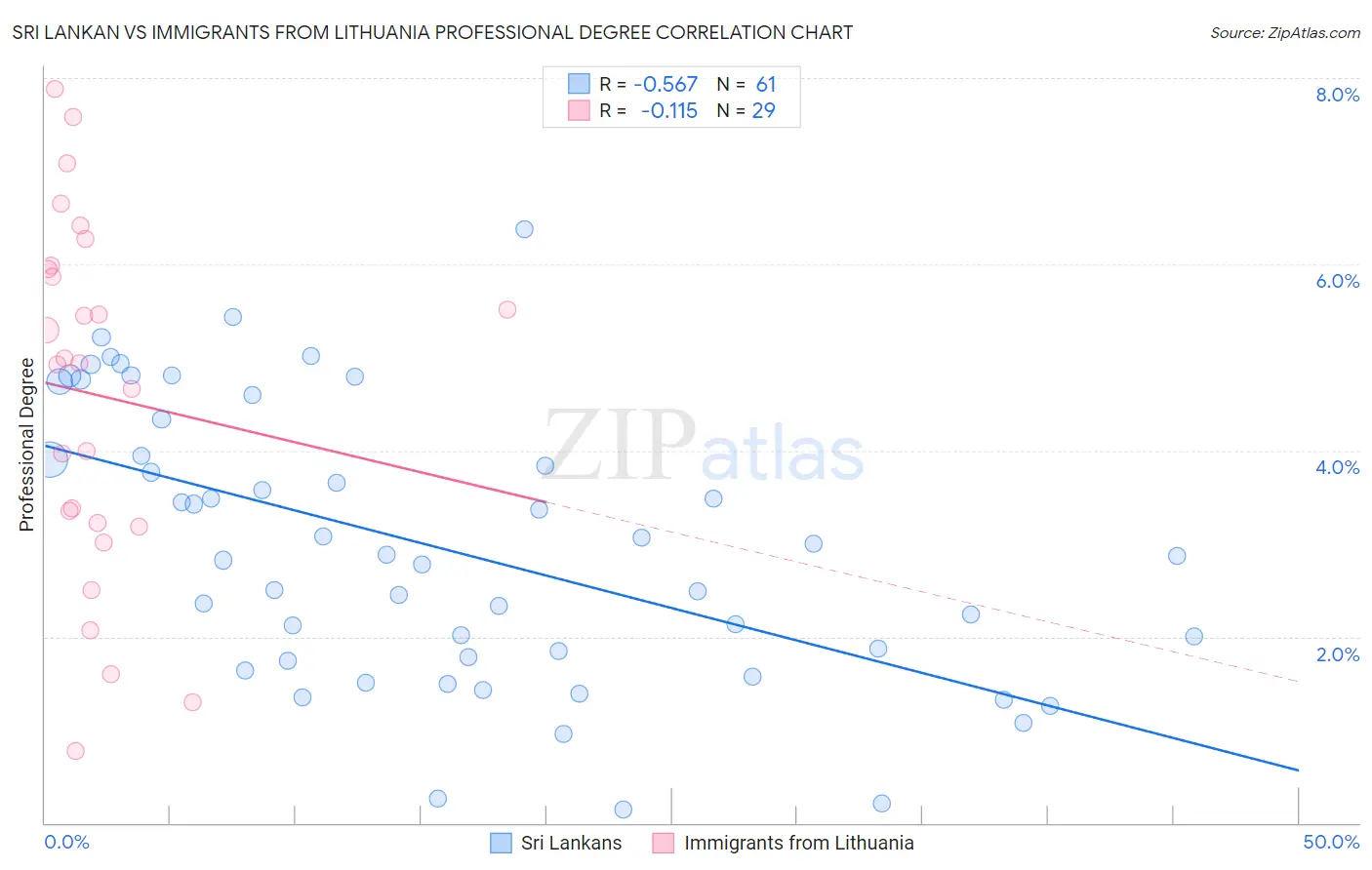 Sri Lankan vs Immigrants from Lithuania Professional Degree