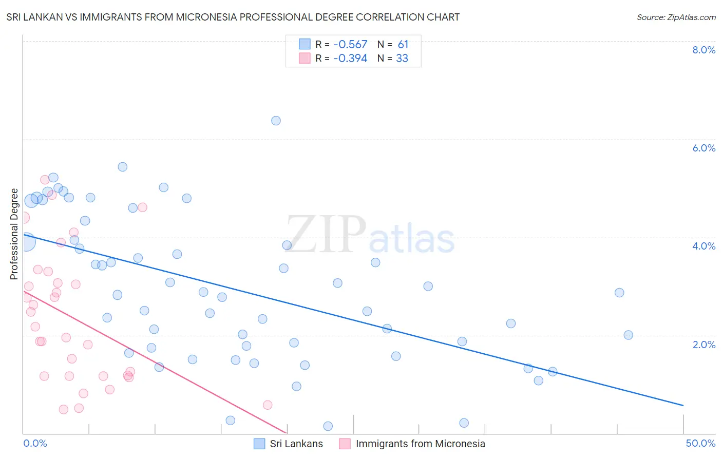 Sri Lankan vs Immigrants from Micronesia Professional Degree