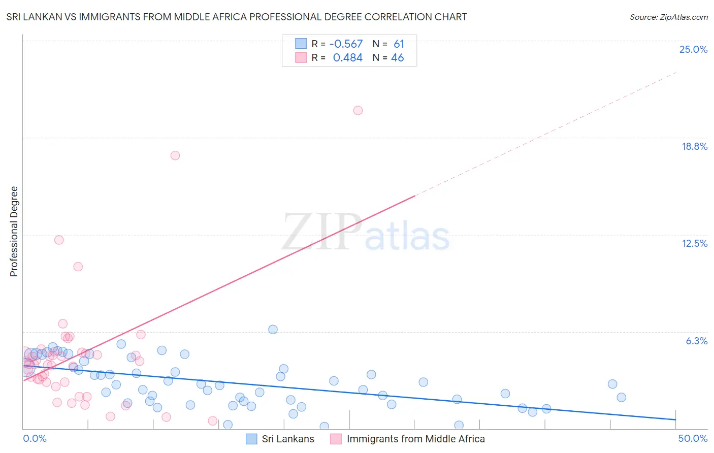 Sri Lankan vs Immigrants from Middle Africa Professional Degree