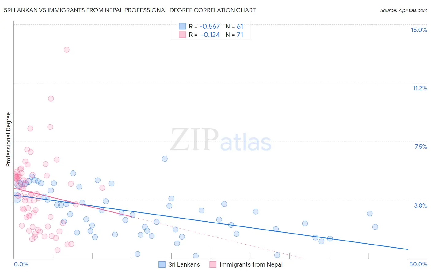 Sri Lankan vs Immigrants from Nepal Professional Degree