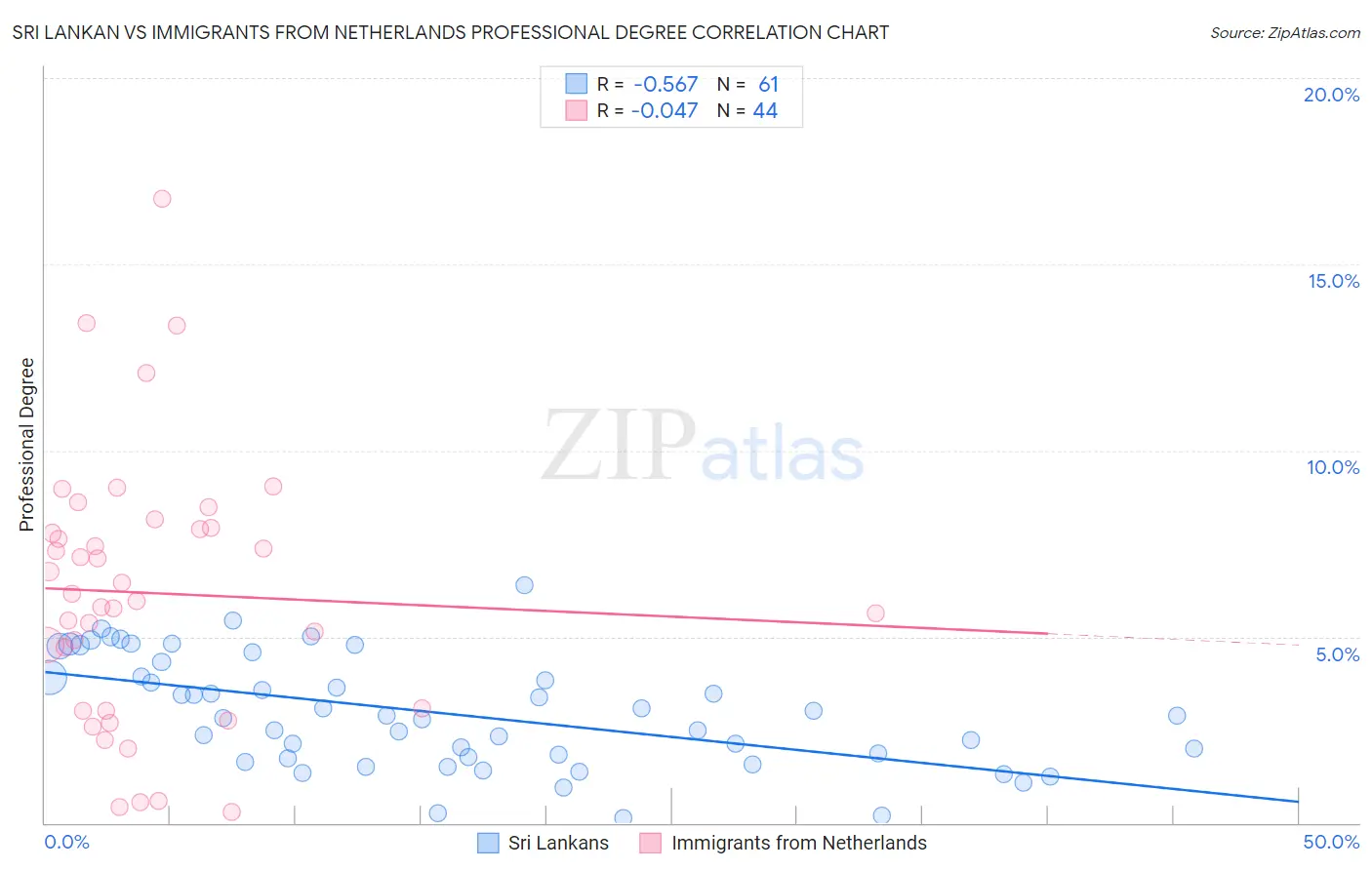 Sri Lankan vs Immigrants from Netherlands Professional Degree