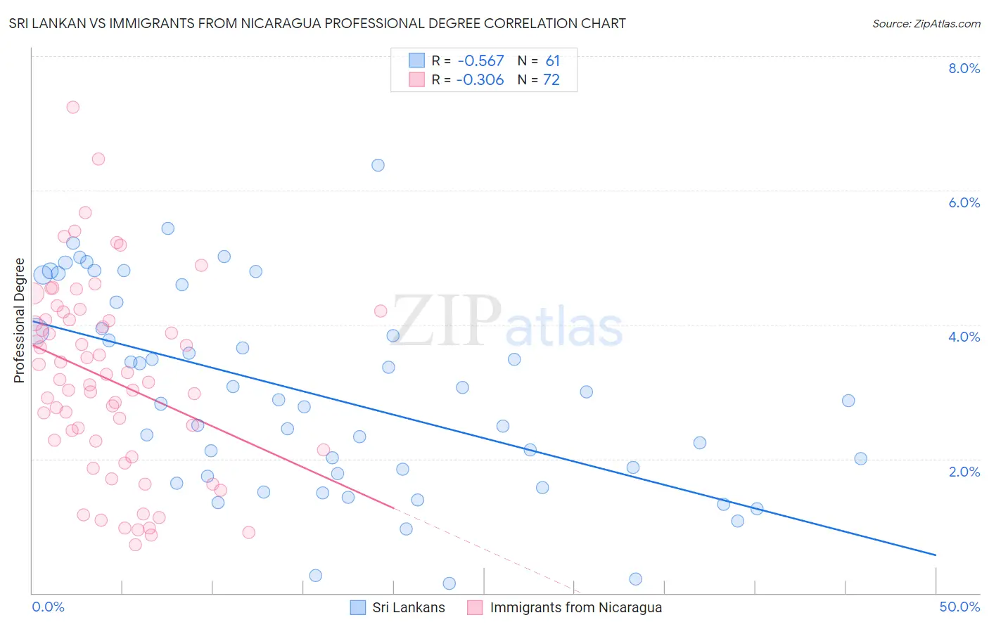 Sri Lankan vs Immigrants from Nicaragua Professional Degree
