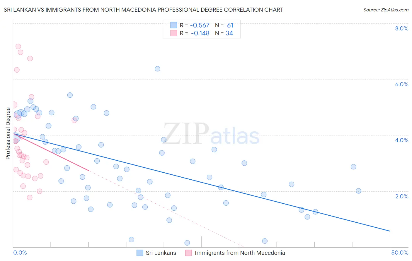 Sri Lankan vs Immigrants from North Macedonia Professional Degree