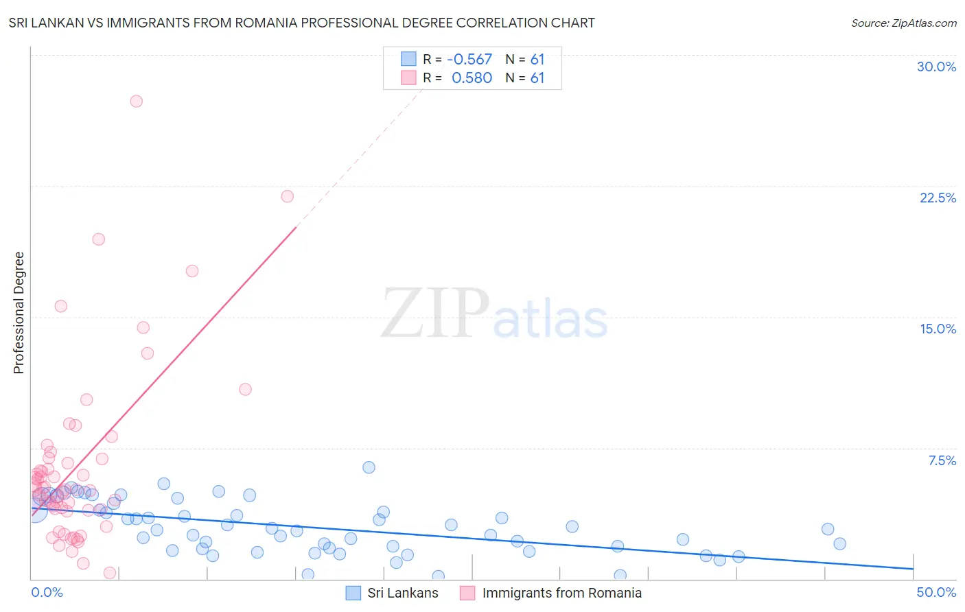 Sri Lankan vs Immigrants from Romania Professional Degree