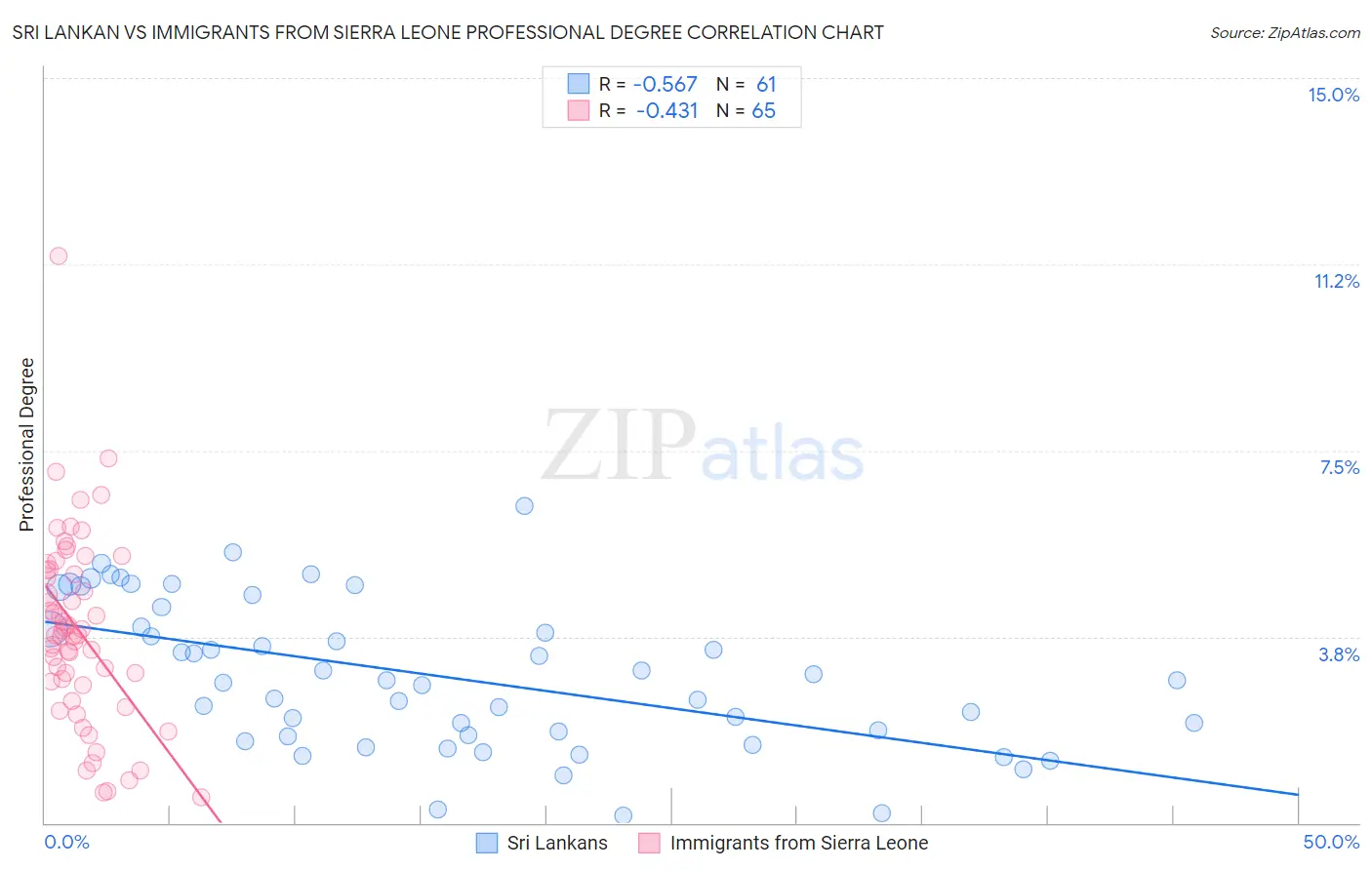 Sri Lankan vs Immigrants from Sierra Leone Professional Degree