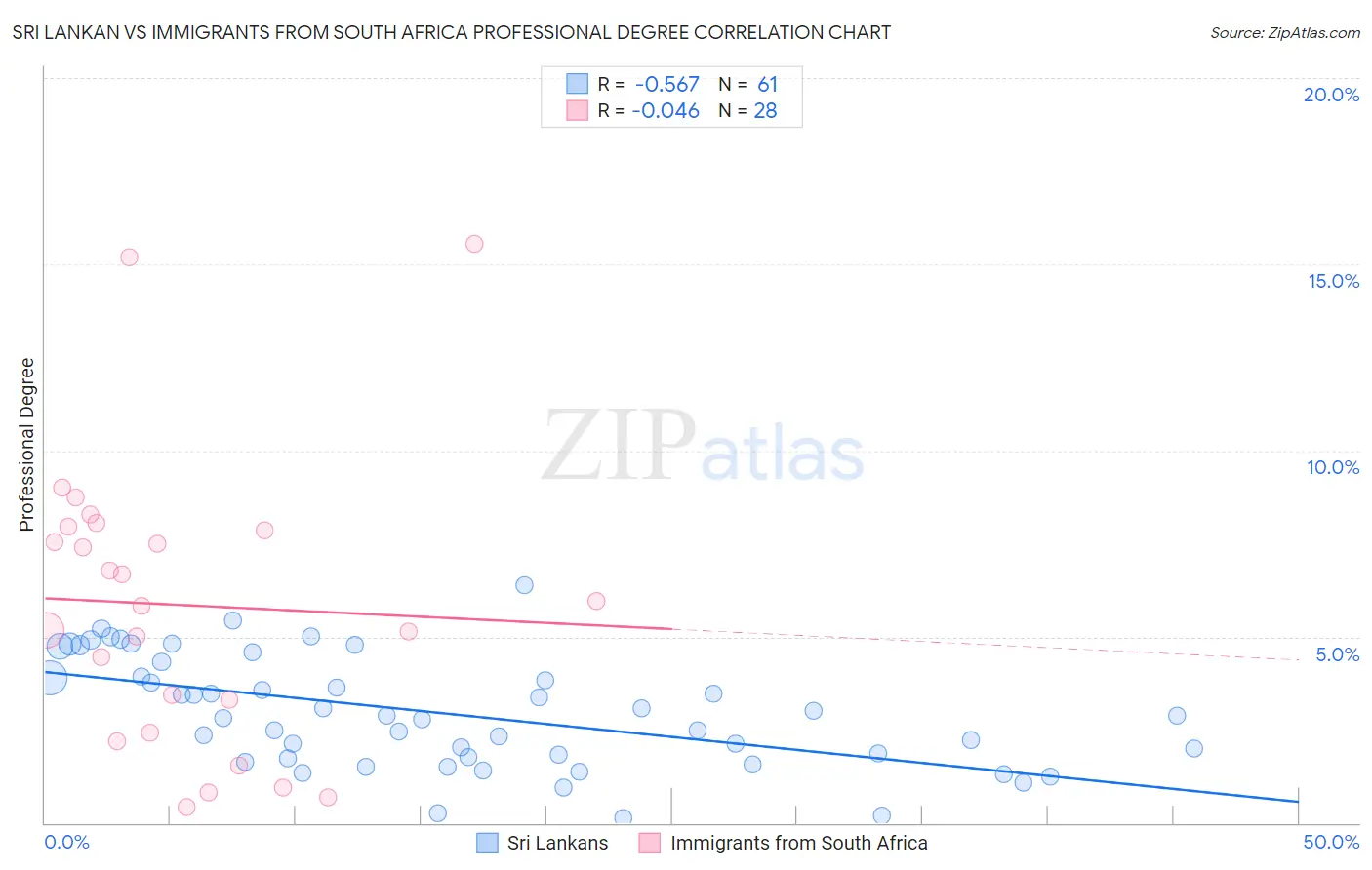 Sri Lankan vs Immigrants from South Africa Professional Degree