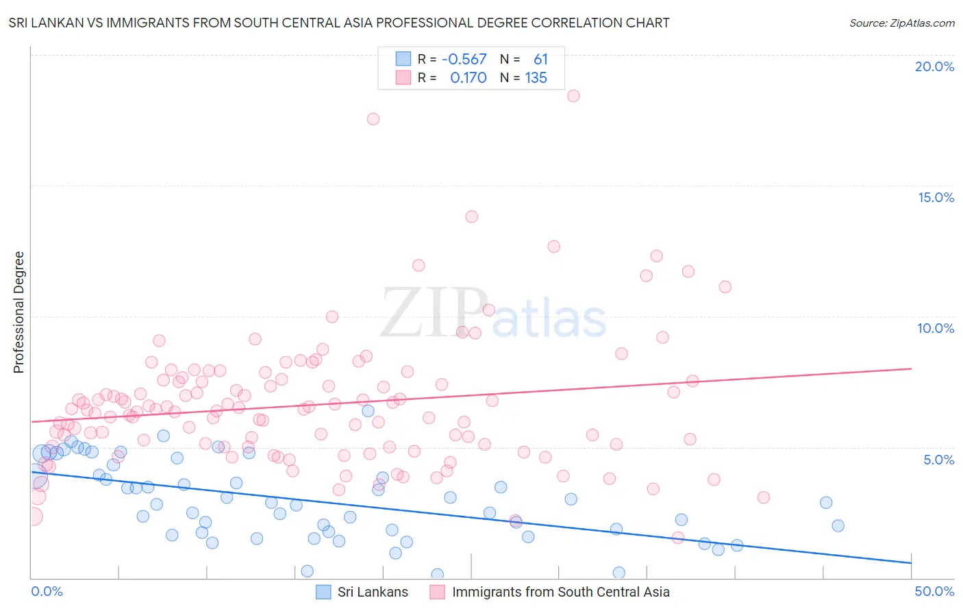 Sri Lankan vs Immigrants from South Central Asia Professional Degree