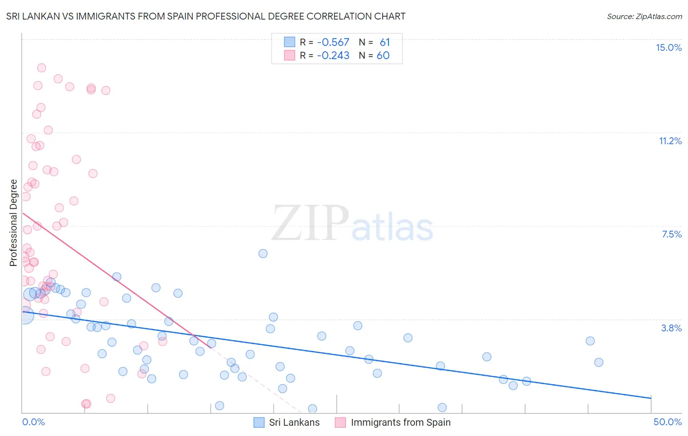 Sri Lankan vs Immigrants from Spain Professional Degree