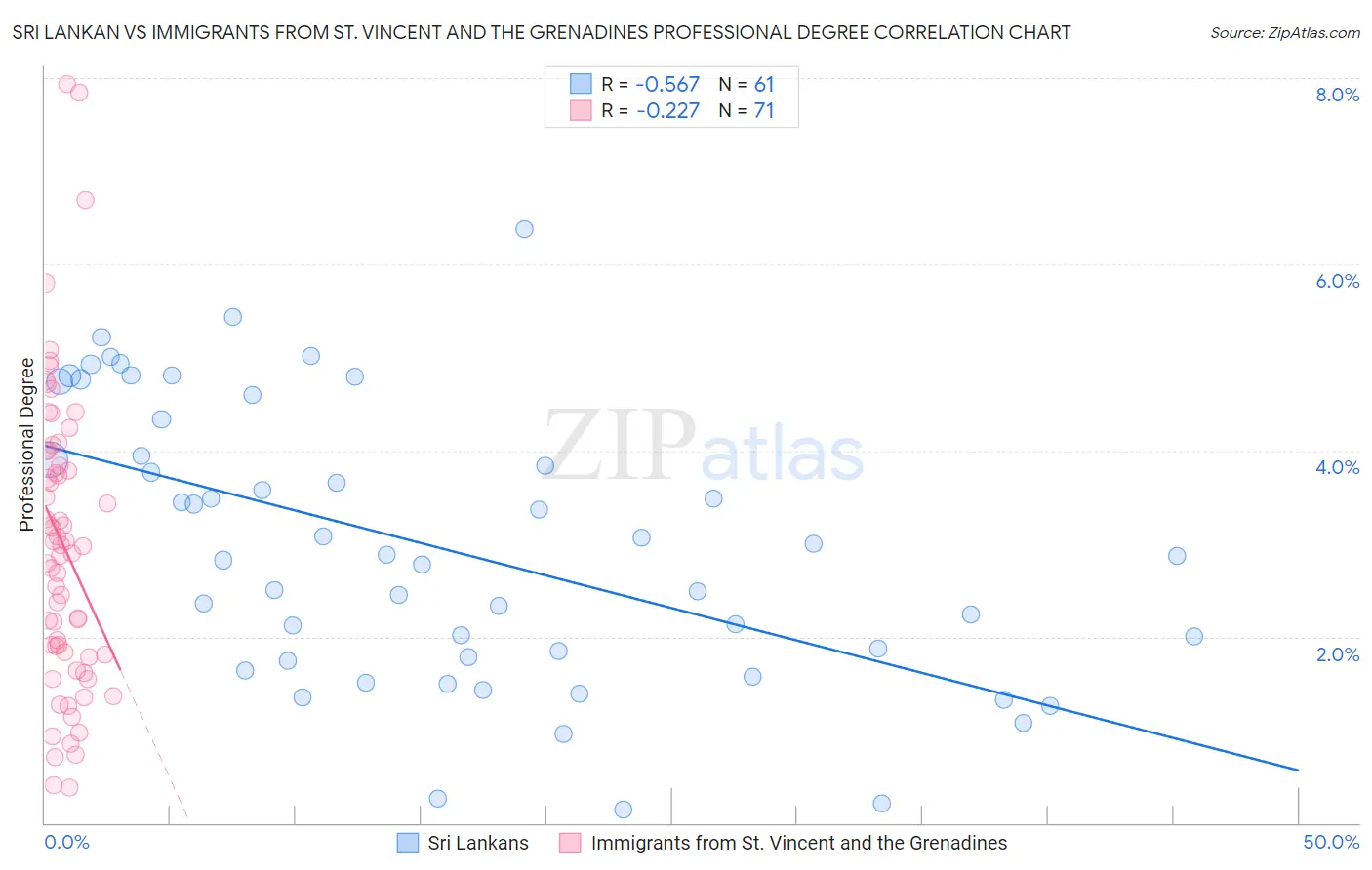 Sri Lankan vs Immigrants from St. Vincent and the Grenadines Professional Degree
