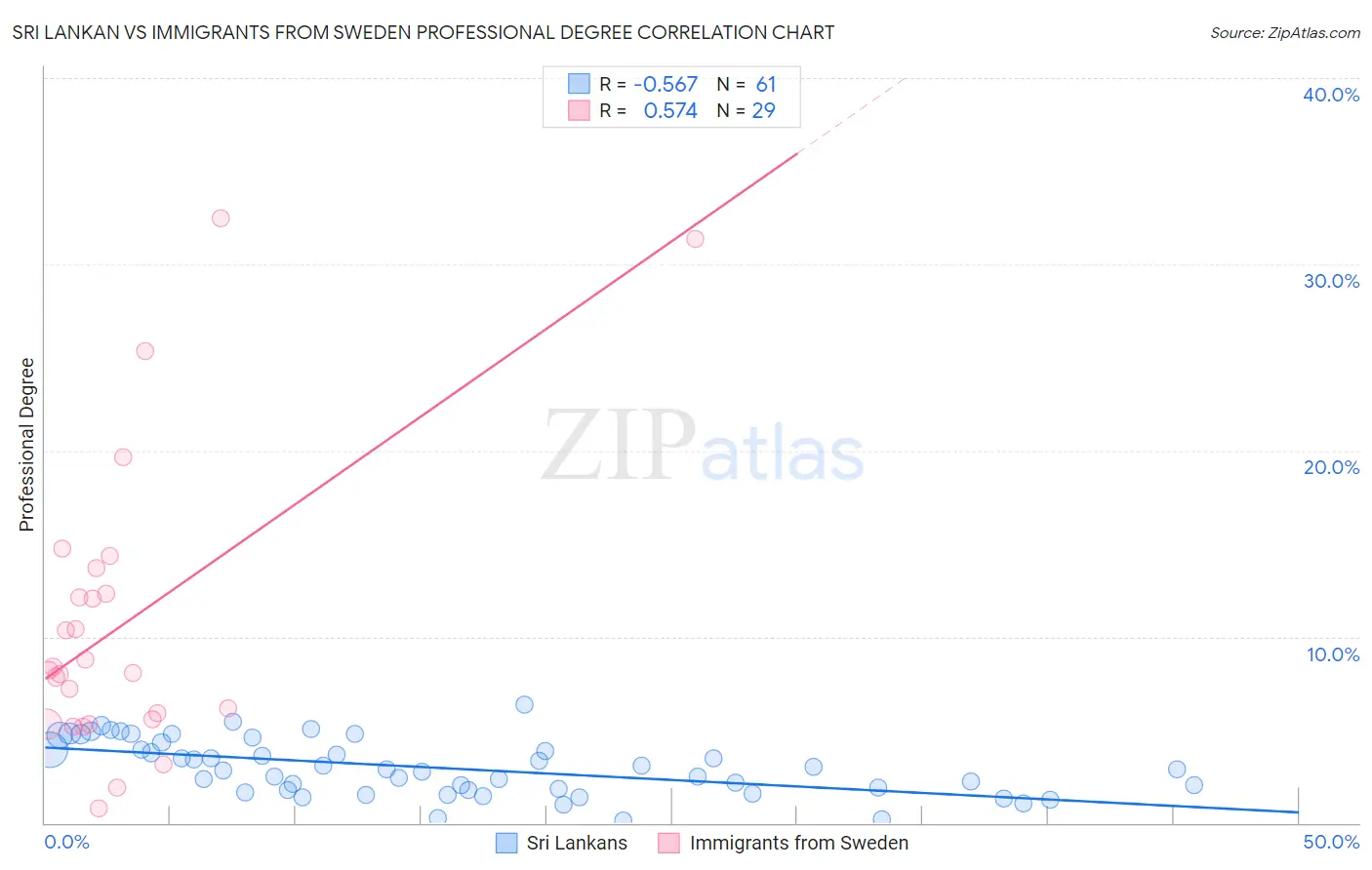 Sri Lankan vs Immigrants from Sweden Professional Degree
